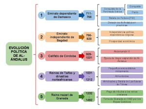 AL-ÁNDALUS ev. politica